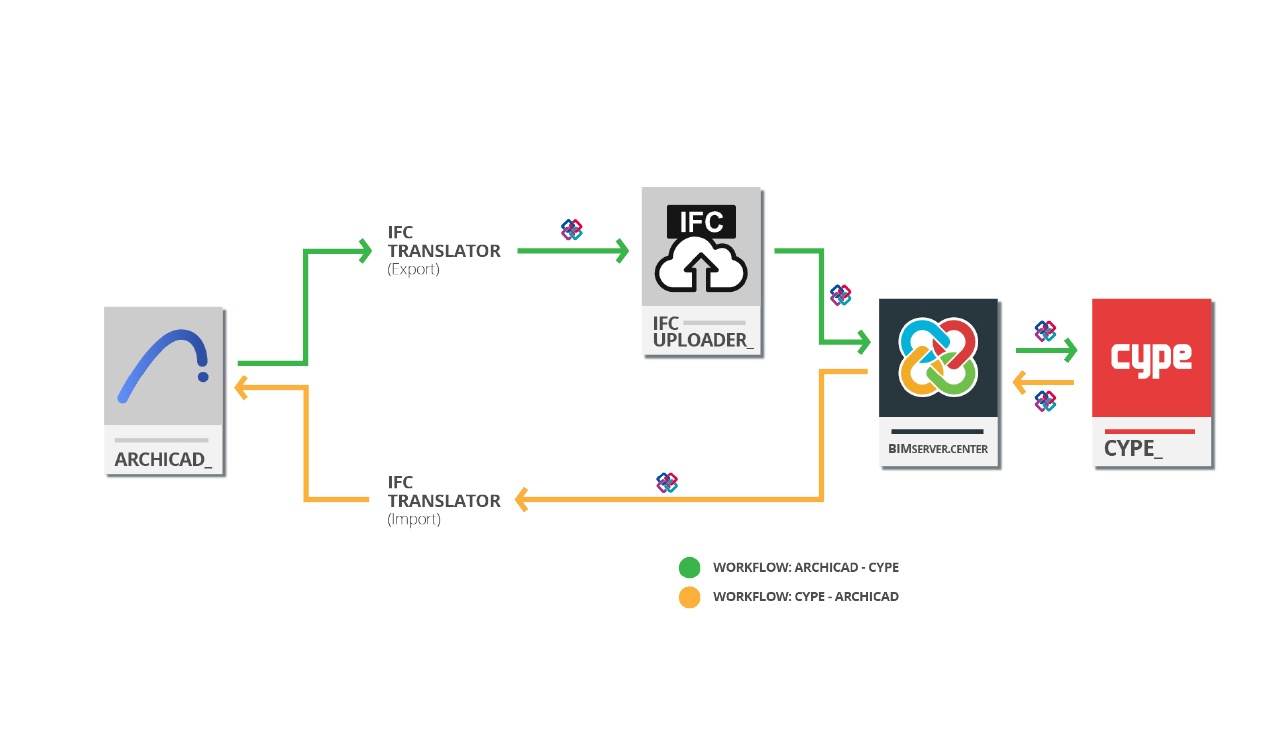 Cara Mengoptimalkan Interoperabilitas ARCHICAD-CYPE Melalui IFC Translator - cype indonesia - bimserver.center